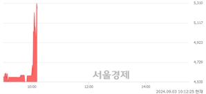 <코>라온피플, 현재가 6.33% 급등