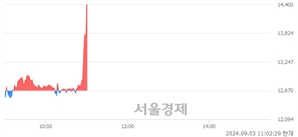 <코>삐아, 현재가 5.25% 급등