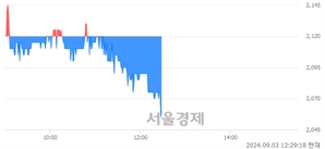 <코>상상인, 장중 신저가 기록.. 2,070→2,055(▼15)