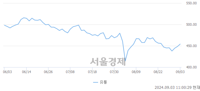 오전 11:00 현재 코스닥은 44:56으로 매수우위, 매도강세 업종은 종이·목재업(1.17%↑)