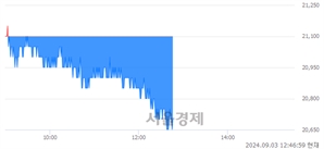 <코>심텍, 장중 신저가 기록.. 20,850→20,650(▼200)