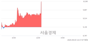 <코>위메이드맥스, 현재가 6.20% 급등