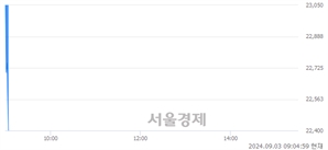 <코>아이스크림미디어, 장중 신저가 기록.. 22,400→22,250(▼150)