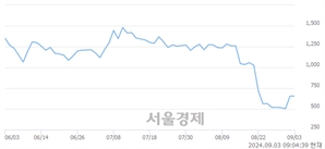 <코>퀀텀온, 상한가 진입.. +29.92% ↑