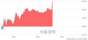 <코>HK이노엔, 장중 신고가 돌파.. 48,700→49,000(▲300)