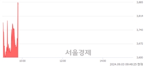 <코>케이옥션, 현재가 5.43% 급등