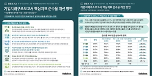 한국 딜로이트 “자산규모별 지배구조 핵심지표 준수율 격차 30%p”