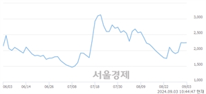 <코>샤페론, 상한가 진입.. +29.91% ↑