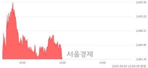 [정오 시황] 코스피 2681.27, 상승세(▲0.27, +0.01%) 지속