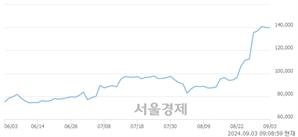 <유>유한양행, 장중 신고가 돌파.. 145,500→148,400(▲2,900)