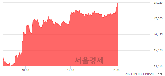 코유라클, 상한가 진입.. +29.94% ↑