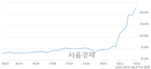 <유>유한양행우, 장중 신고가 돌파.. 161,700→188,300(▲26,600)