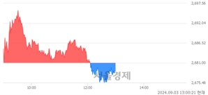 오후 1:00 현재 코스피는 42:58으로 매수우위, 매수강세 업종은 의료정밀업(0.25%↓)