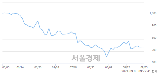 유에이엔피, 상한가 진입.. +29.89% ↑