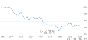 <유>에이엔피, 상한가 진입.. +29.89% ↑