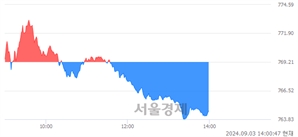 오후 2:00 현재 코스닥은 43:57으로 매수우위, 매수강세 업종은 출판·매체복제업(0.21%↑)