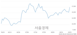 <코>인벤티지랩, 상한가 진입.. +29.99% ↑