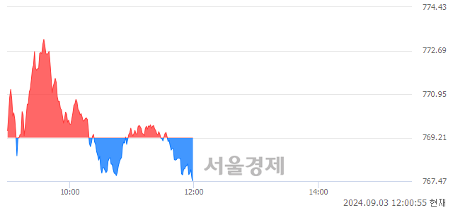 [정오 시황] 코스닥 767.50, 하락세(▼1.71, -0.22%) 반전