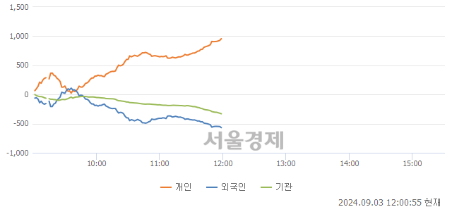 [정오 시황] 코스닥 767.50, 하락세(▼1.71, -0.22%) 반전