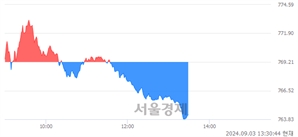 오후 1:30 현재 코스닥은 43:57으로 매수우위, 매수강세 업종은 출판·매체복제업(0.07%↑)