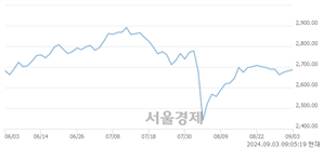 [개장 시황] 코스피 2683.12.. 개인과 외국인의 순매수에 상승 출발 (▲2.12, +0.08%)