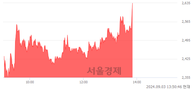 유갤럭시아에스엠, 상한가 진입.. +30.00% ↑