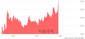 <유>갤럭시아에스엠, 상한가 진입.. +30.00% ↑