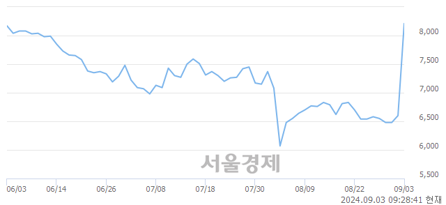 코핑거, 상한가 진입.. +30.00% ↑