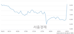 <코>핑거, 상한가 진입.. +30.00% ↑