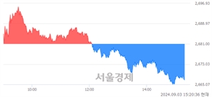 오후 3:20 현재 코스피는 42:58으로 매수우위, 매수강세 업종은 화학업(0.31%↑)