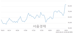 <유>한국화장품제조, 장중 신고가 돌파.. 86,000→87,400(▲1,400)
