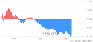 오후 2:30 현재 코스닥은 43:57으로 매수우위, 매수강세 업종은 출판·매체복제업(0.11%↑)
