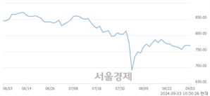 오전 10:30 현재 코스닥은 42:58으로 매수우위, 매수강세 업종은 출판·매체복제업(0.60%↑)