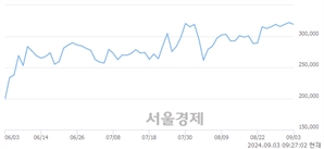 <코>알테오젠, 장중 신고가 돌파.. 331,500→334,000(▲2,500)