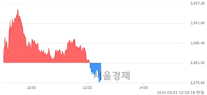 오후 12:30 현재 코스피는 42:58으로 매수우위, 매수강세 업종은 의료정밀업(0.01%↓)