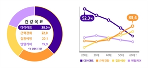 "1020은 다이어트, 60대 이상은 근력강화에 관심"