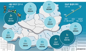 [단독] '강남 일극화' 심화…강남 인구, 강서구 제치고 첫 2위 올랐다