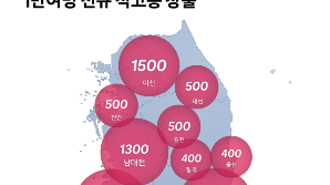 쿠팡, 9개 지역 물류시설 설립 속도…1만 명 직고용