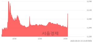 <코>빅텐츠, 현재가 6.30% 급등