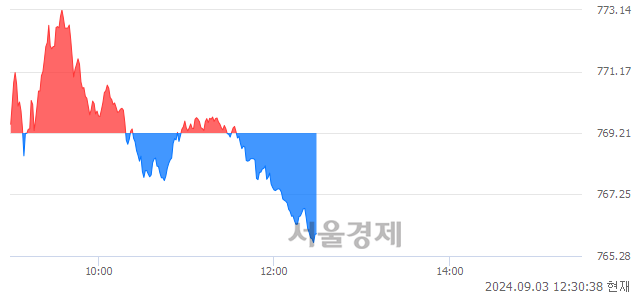 오후 12:30 현재 코스닥은 41:59으로 매수우위, 매수강세 업종은 출판·매체복제업(0.29%↑)