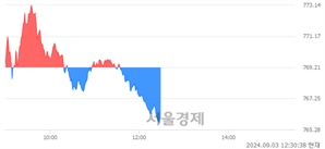 오후 12:30 현재 코스닥은 41:59으로 매수우위, 매수강세 업종은 출판·매체복제업(0.29%↑)