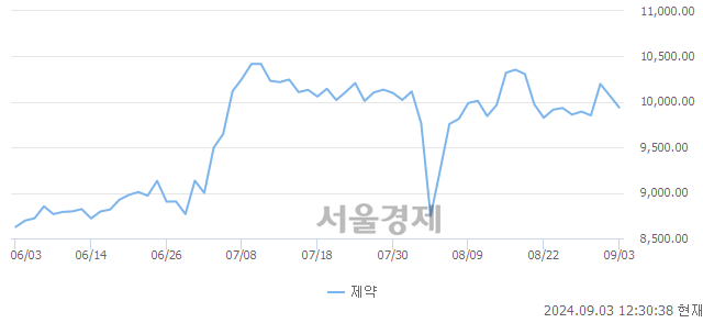 오후 12:30 현재 코스닥은 41:59으로 매수우위, 매수강세 업종은 출판·매체복제업(0.29%↑)