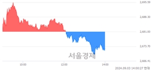 오후 2:00 현재 코스피는 40:60으로 매수우위, 매수강세 업종은 의료정밀업(0.40%↓)