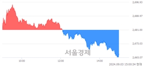 오후 3:00 현재 코스피는 40:60으로 매수우위, 매수강세 업종은 의료정밀업(0.70%↓)