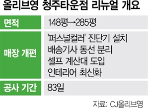 [르포] "뷰티 맛집" 오픈런…청주 옛 번화가 깨운 올영