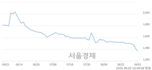 <유>유니켐, 장중 신저가 기록.. 1,410→1,340(▼70)