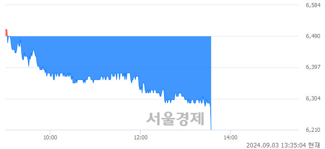 <코>파인엠텍, 장중 신저가 기록.. 6,260→6,210(▼50)