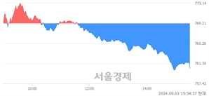 [마감 시황]  외국인과 기관의 동반 매도세.. 코스닥 760.37(▼8.84, -1.15%) 하락 마감
