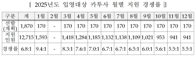 내년 입영 카투사 1870명 추첨 선발…경쟁률 6.8대 1