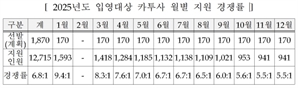 내년 입영 카투사 1870명 추첨 선발…경쟁률 6.8대 1